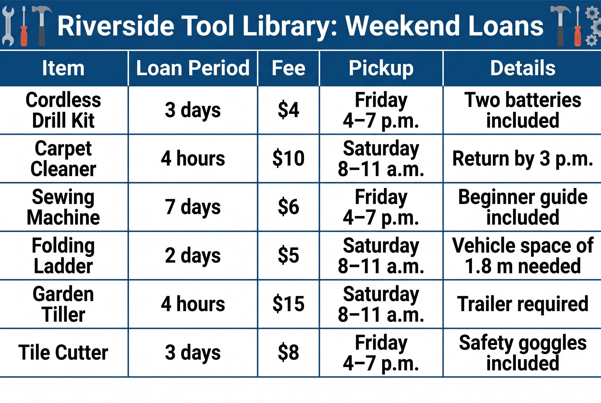 Riverside Tool Library weekend-loan table comparing six items by loan period, fee, pickup window, and included equipment or conditions.